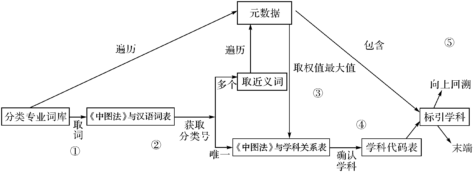 5.3.1 知識標(biāo)引標(biāo)準(zhǔn)與實(shí)施方法